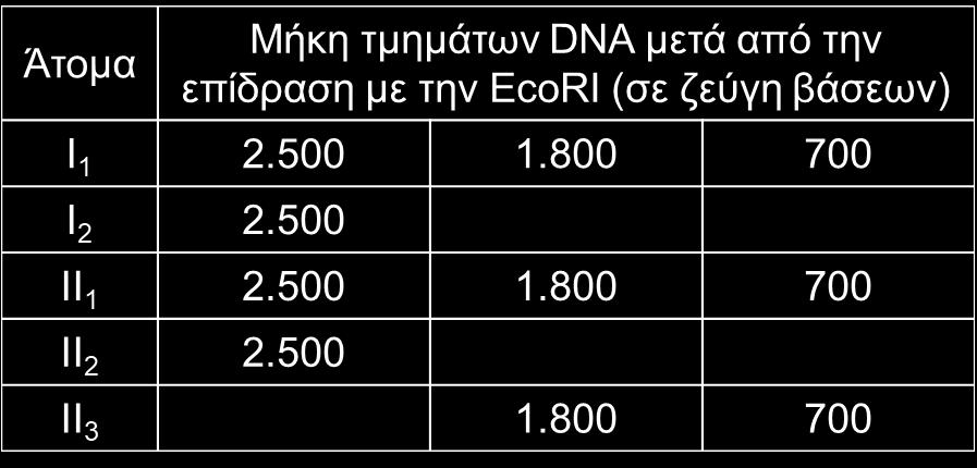 οικογένειας και κόπηκαν από την EcoRI. Τα αποτελέσματα της επίδρασης της EcoRI παριστάνονται στον παρακάτω πίνακα. Σε όλα τα ερωτήματα του θέματος 4 δεν χρειάζεται η διατύπωση των νόμων του Mendel. i.