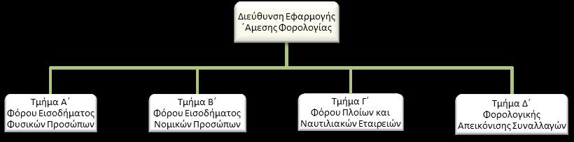 Άμεσα υφιστάμενοι: Ο Προϊστάμενος της Διεύθυνσης Εφαρμογής Άμεσης Φορολογίας είναι άμεσος Προϊστάμενος τεσσάρων (4)Προϊσταμένων Τμημάτων, ως κατωτέρω: Σκοπός της θέσης εργασίας Ο ρόλος του