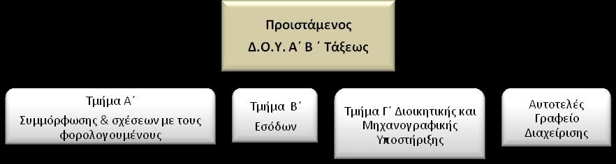 Σκοπός της θέσης εργασίας: Ο ρόλος του Προϊσταμένου της Δ.Ο.Υ.