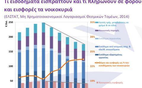 - Αυτό τονίζει ο ΣΕΒ στο εβδομαδιαίο δελτίο οικονομικών εξελίξεων, προειδοποιώντας παράλληλα για κίνδυνο κατάρρευσης της μεσαίας τάξης λόγω της υπερβολικής φορολόγησης.