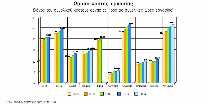 ιάγραµµα III-5 Παραγωγικότητα εργασίας ανά ώρα απασχόλησης (µε βάση αναφοράς την αντίστοιχη της ΕΕ 15 ως 100) 70,9 71,2 68,4 65,2 64 2000 2001 2002