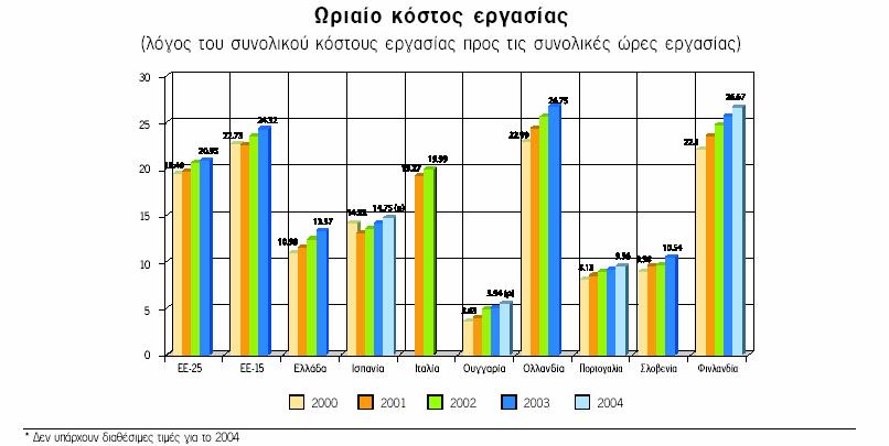 ιάγραµµα III-5 Παραγωγικότητα εργασίας ανά ώρα απασχόλησης (µε βάση αναφοράς την αντίστοιχη της ΕΕ 15 ως 100) 70,9 71,2 68,4 65,2 64 2000 2001 2002