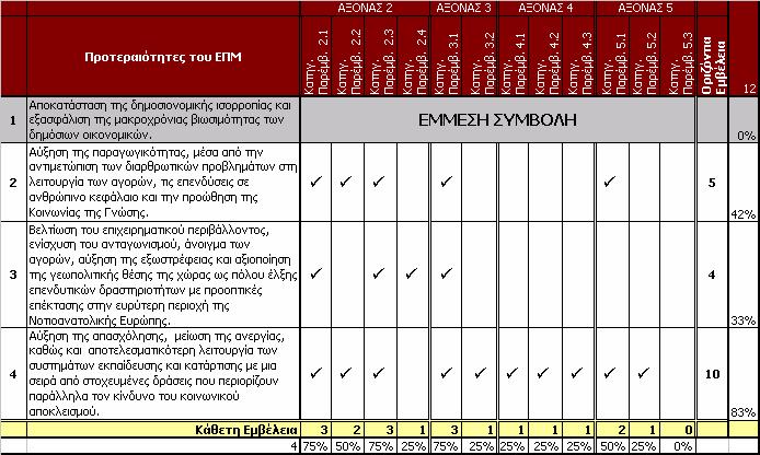 Στη βάση των στοιχείων του Πίνακα προκύπτει η ευρεία οριζόντια εµβέλεια του ΕΠΜ στο Επιχειρησιακό Πρόγραµµα Ανάπτυξη Ανθρώπινου υναµικού, καθώς ενσωµατώνει έµµεσα την πρώτη προτεραιότητα του ΕΠΜ και