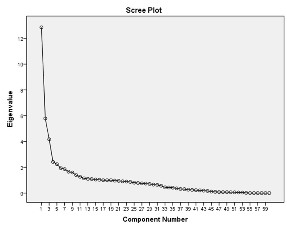 5.3.4 Scree Plot μεταβλητών Εταιρείας Τηλεπικοινωνιών Το διάγραμμα Scree που παρουσιάζεται στη συνέχεια, δείχνει το αποτέλεσμα της ανάλυσης συσχετίσεων για όλα τα KPIs που χρησιμοποιήθηκαν κατά την