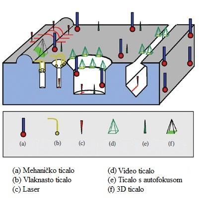Multisenzorski mjerni uređaji Samo ime multisenzorskih koordinatnih uređaja nam opisuje da su to mjerni uređaji koji koriste više vrsta mjernih ticala.