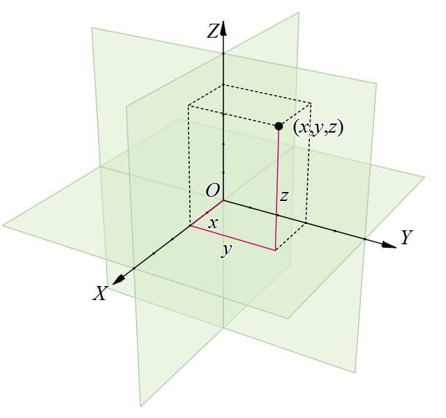 Slika 24 Kartezijev trodimenzionalni koordinatni sustav Za prikazivanje vektora u kartezijevom koordinatnom sustavu korisno je uvesti tri jedinična vektora, po jedan duž pozitivnog smjera