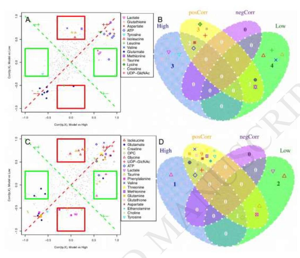 Metabolic switching in the hypoglycemic and antitumor effects of metformin on high glucose induced HepG2 cells (2018) Metformin with hypoglycemic effect rectified glucose metabolic imbalance and