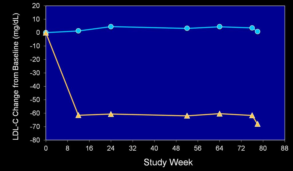 Percent Change in LDL-C During Treatment Mean LDL-C 93.0 mg/dl Change from baseline 3.