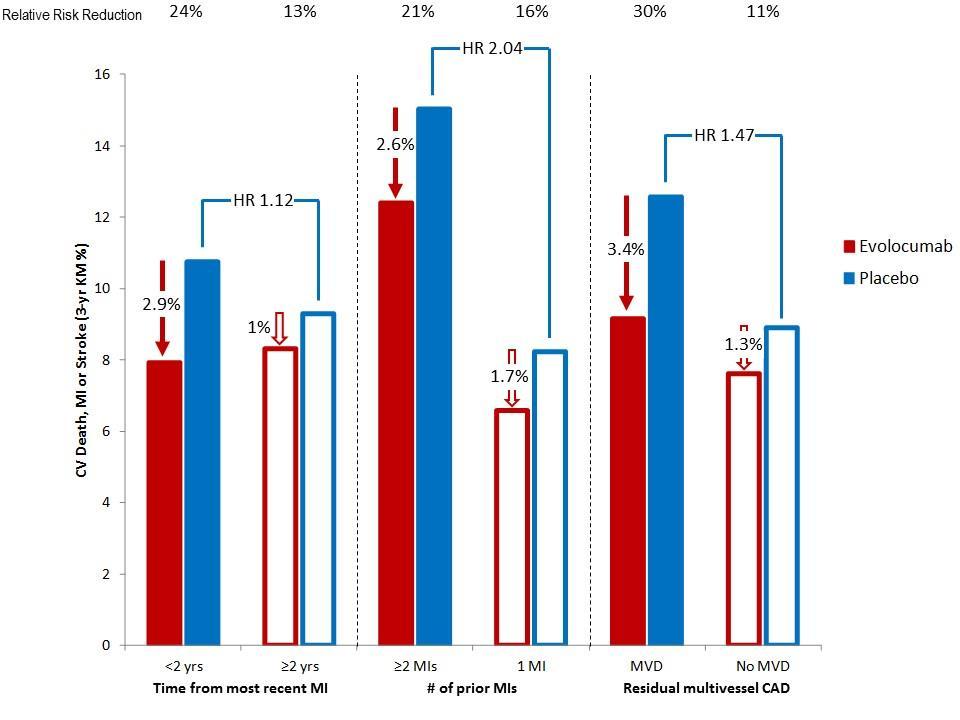 Sabatine MS, et al. Clinical benefit of evolocumab in patients with a history of MI: An analysis from FOURIER.