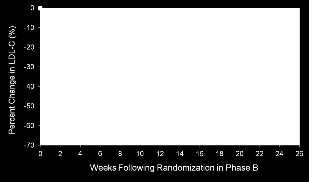 16.7% (LDL-C = 181 mg/dl) Mean