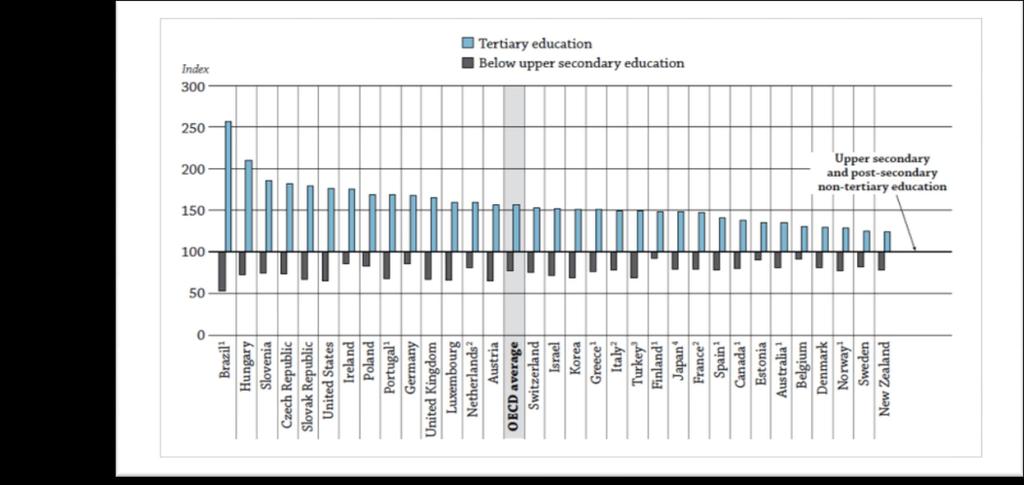 Relative earnings from employment by level of educational attainment for 25-64 year-olds (2009 or