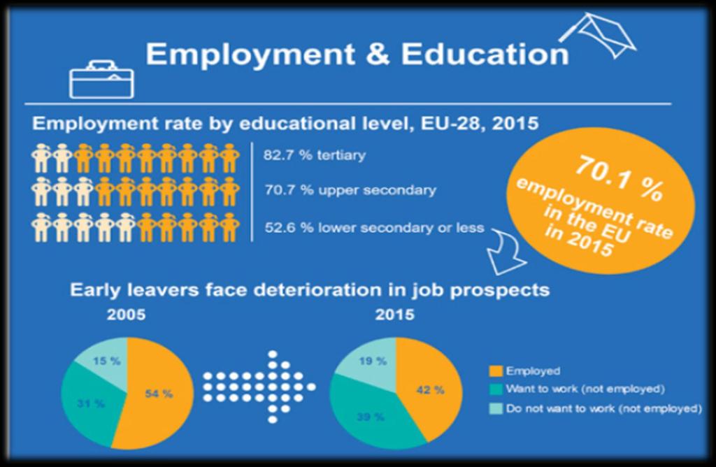 Εργασία και Εκπαίδευση Ι Στην Ευρώπη το συνολικό ποσοστό των ατόμων που εγκαταλείπουν πρόωρα την εκπαίδευση, έπεσε από 15,7% το 2005 σε 11% το 2015.