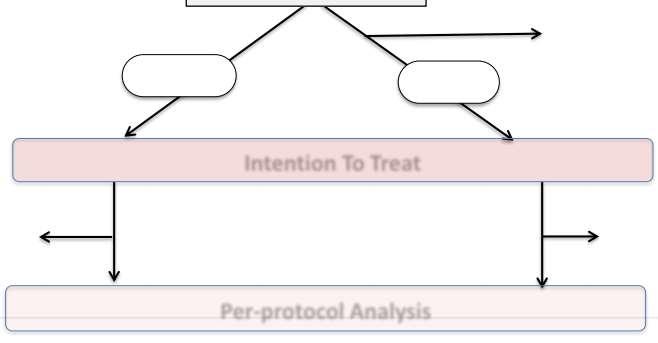 452 Patients 145 not eligible 307 Randomized 3 consent Issues Mitraclip Control 152 Patients Intention To