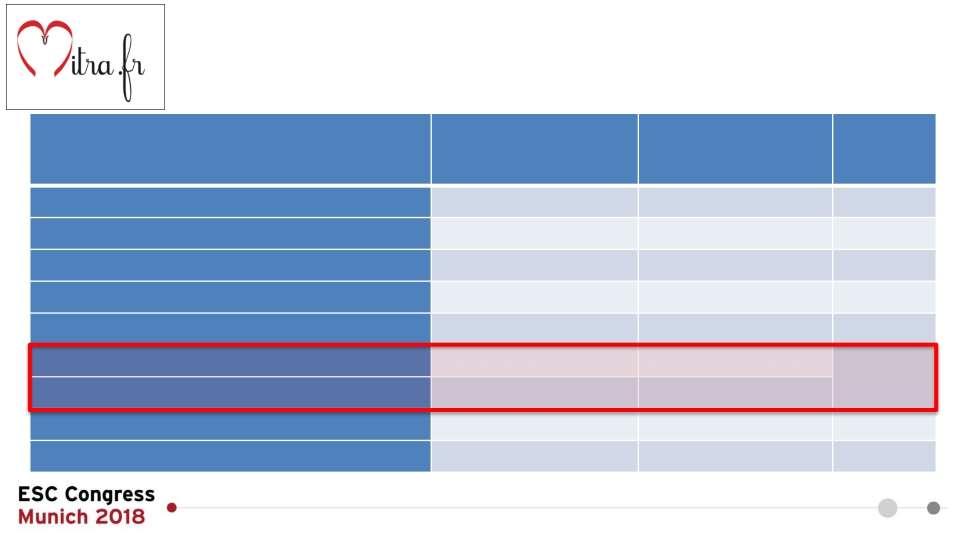 Baseline characteristics Characteristics PercutaneousRepair Group(n=152) OptimalMedical TreatmentGroup (n=152) Pvalue Ageyearmean(±SD) 70.1±10.1 70.6±9.9 0.69 >75yearn(%) 51(33.6) 59(38.8%) 0.