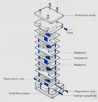4.2.4. Τύπος δίσκων πλαισίου ή επίπεδος τύπος. Πρόκειται για σύνολο μεμβρανών επίπεδου σχήματος, οι οποίες τοποθετούνται ενδιάμεσα σε διάτρητα πορώδη πλαίσια.