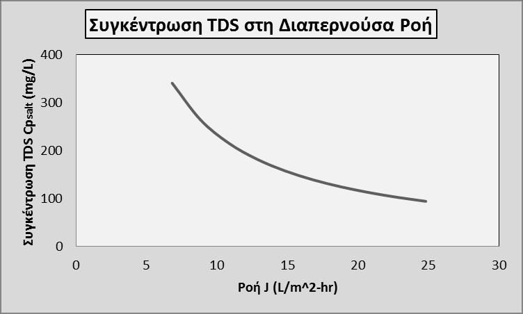 Αν και οι ενεργειακές απαιτήσεις αυξάνονται με αύξηση της ροής, η απόρριψη των διαλυμένων ουσιών βελτιώνεται όσο μεγαλώνει η ροή.