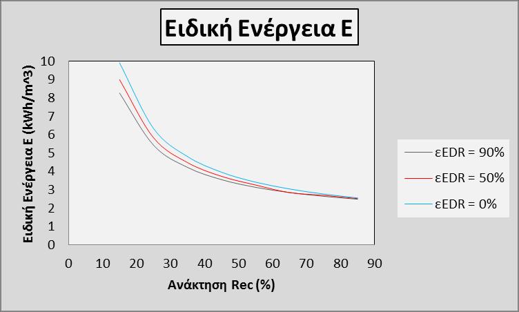 12.2.4. Επίδραση της απόδοσης ανάκτησης ενέργειας (ε ERD ) στην απόδοση της RO.
