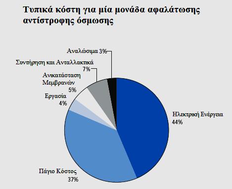 37, περιλαμβάνουν τη συντήρηση και ανταλλακτικά (7%), την αντικατάσταση των μεμβρανών (5%), της εργασίας (4%) και χημικά προϊόντα και αναλώσιμα (3%). Σχήμα 37.