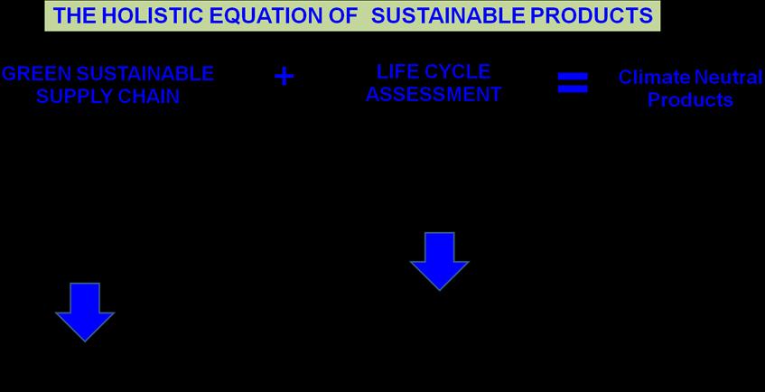 Σχήμα 1: Ολιστικό Mοντέλο βιώσιμων κλιματικά ουδέτερων αγροτικών προϊόντων Συμπεράσματα: Η βασική πρόκληση της βιωσιμότητας των αγροδιατροφικών αλυσίδων έγκειται αρχικά στην κατανόηση των κενών που