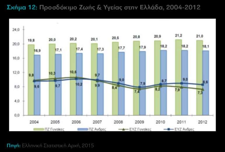 τα Έτη Υγιούς Ζωής (ΕΥΖ) στην ηλικία των 65