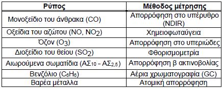 5.2 Μετρούμενοι ρύποι Οι μετρούμενοι ρύποι στους σταθμούς της Αθήνας καθώς και οι μέθοδοι που χρησιμοποιούνται παρουσιάζονται στον Πίνακα 15: Πίνακας 15: Μετρούμενοι ρύποι και μέθοδοι μέτρησης Πηγή:
