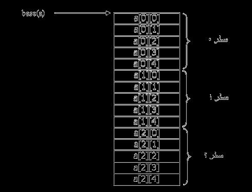 پیاده سازی آرايه های چند