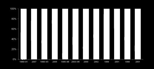 N=1237 B C W-135 Y A NG United States 1,2 Colombia 5 Czech Brazil3,4 Republic 6 Saudi Arabia 7 UK 8 (England+Wales) *Percentages represent proportion of cases due to each serogroup, not absolute