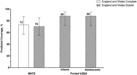 % ατόμων με βακτηριοκτόνους τίτλους 1:5 % ατόμων με βακτηριοκτόνους τίτλους 1:4 % Subjects with hsba titers 1:4 % ατόμων με βακτηριοκτόνους τίτλους 1:4 % οροανταποκριθέντων (,35 mcg/ml) 2/12/213