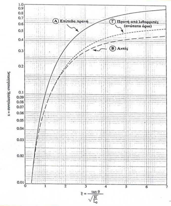 Ανάκλαση και Αναρρίχηση στις Ακτές: Ανάκλαση Μερική Ανάκλαση στις Ακτές H x= H r i H i : Προσπίπτον Κυματισμός H r : Ανακλώμενος Κυματισμός tanθ ξ= H L o Ποσοστό ανάκλασης Για το διάγραμμα!