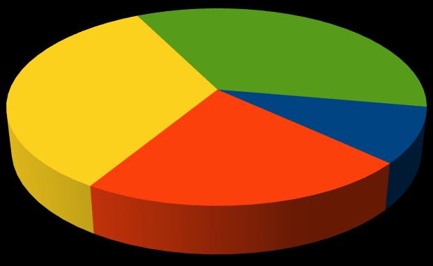 Καθόλου 35% Λίγο 34% Πολύ