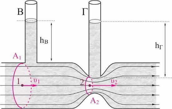 ΚΕΦΑΛΑΙΟ 3 Ο : ΡΕΥΣΤΑ ΣΕ ΚΙΝΗΣΗ ΕΝΟΤΗΤΑ 3: Η ΔΙΑΤΗΡΗΣΗ ΤΗΣ ΕΝΕΡΓΕΙΑΣ ΚΑΙ Η ΕΞΙΣΩΣΗ BERNOULLI ΛΥΜΕΝΑ ΘΕΜΑΤΑ Ερώτηση 1. ΘΕΜΑ Β Στο οριζόντιο σωλήνα του διπλανού σχήματος ρέει ιδανικό υγρό.