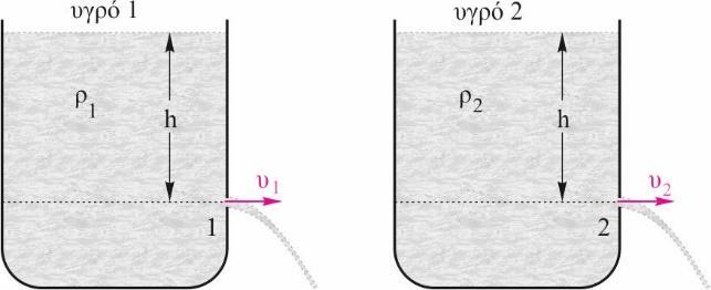 Ερώτηση 3. Τα δύο ίδια δοχεία του σχήματος περιέχουν υγρά με πυκνότητες ρ 1 και ρ όπου ρ 1 = ρ.