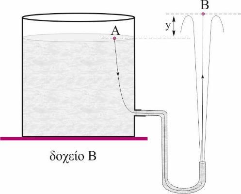Να διαλέξεις τη σωστή απάντηση και να τη δικαιολογήσεις. Σωστή είναι η πρόταση Γ. Εφαρμόζουμε το θεώρημα του Bernoulli για δύο σημεία της φλέβας του υγρού που δημιουργείται από το δοχείο Β.