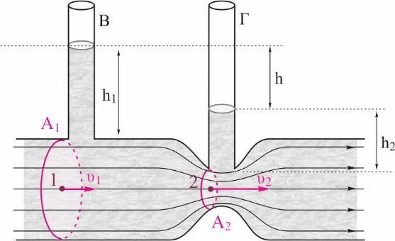 Άσκηση Η διάταξη του σχήματος δείχνει έναν τρόπο υπολογισμού της ταχύτητας ενός ρευστού που ρέει σε οριζόντιο σωλήνα (ροόμετρο του Ventouri).