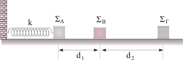 Πρόβλημα 6. Ένα σώμα Σ Α, μάζας Α=kg, ισορροπεί σε οριζόντιο επίπεδο, δεμένο στο ένα άκρο οριζόντιου ιδανικού ελατηρίου σταθεράς k=000n/, το οποίο βρίσκεται στο φυσικό του μήκος.