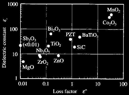 29 Co 2 O 3 MnO 2 ZnO ε" Sb 2 O 3 Sb 2 O 3 Co 2 O 3 MnO 2