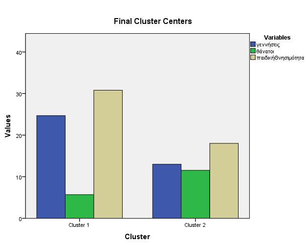 Εικόνα 33: τελικά κέντρα βάρους ομάδων Distances between Final Cluster Centers Cluster 1 2 1 18,284 2 18,284 Η απόσταση ανάμεσα στα τελικά κέντρα των ομάδων είναι 18,284 ANOVA Cluster Error F Sig.