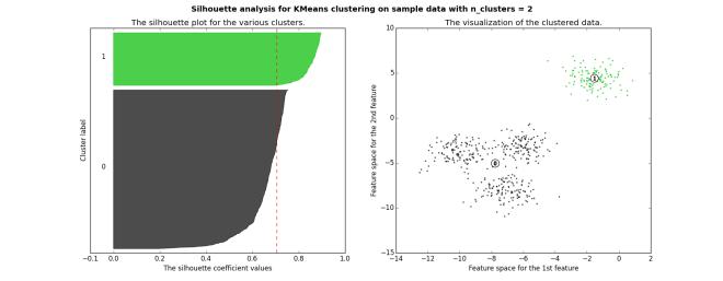 Εικόνα 37: δείκτης average silhouette https://uc-r.github.io/kmeans_clustering Παράδειγμα 4.4.2 Εικόνα 38: ομαδοποίηση k-means (δεξιά) και δείκτης average silhouette (αριστερά) http://scikit-learn.