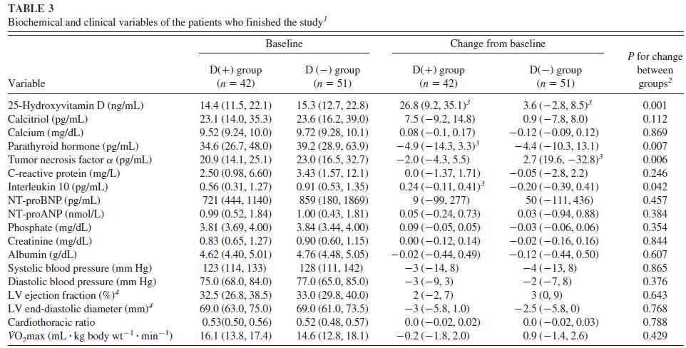 Θεραπεία με βιταμίνη D CHF (congestive heart