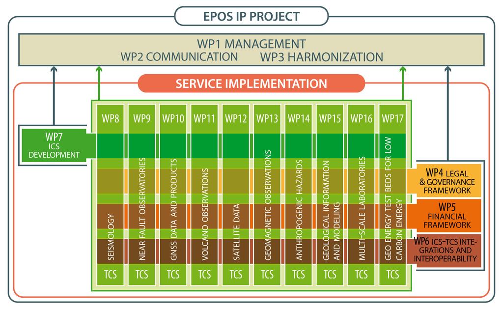 EPOS-IP in Greece NOA+AUTH