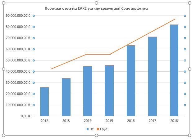 Ποσοτικά στοιχεία ΕΛΚΕ για την ερευνητική δραστηριότητα του Πολυτεχνείου Κρήτης Στο παραπάνω διάγραμμα παρουσιάζεται ο αριθμός των ερευνητικών έργων που υλοποιήθηκαν από το Πολυτεχνείο Κρήτης κατά τα