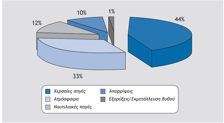 Εικόνα 8: Ρύπανση από απορρίμματα. 8.2 Απαιτήσεις νομοθεσίας για παροχή ευκολιών υποδοχής απορριμμάτων Σύμφωνα με το άρθρο 4 παράγ. 1(β) Π.. 55/98 (ΦΕΚ 58 Α /20-03-1998) που κωδικοποιεί τον νόμο Ν.