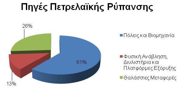 Αυτό που συμβαίνει, φαίνεται να βρίσκεται σε πλήρης αντίθεση με τη διαδεδομένη αντίληψη που κυριαρχεί ότι οι πετρελαιοκηλίδες αποτελούν τη μεγαλύτερη απειλή για το θαλάσσιο περιβάλλον.