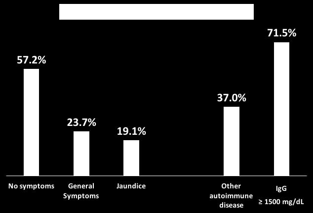 Παρουσίαση της νόσου n=173 Greek patients Gatselis