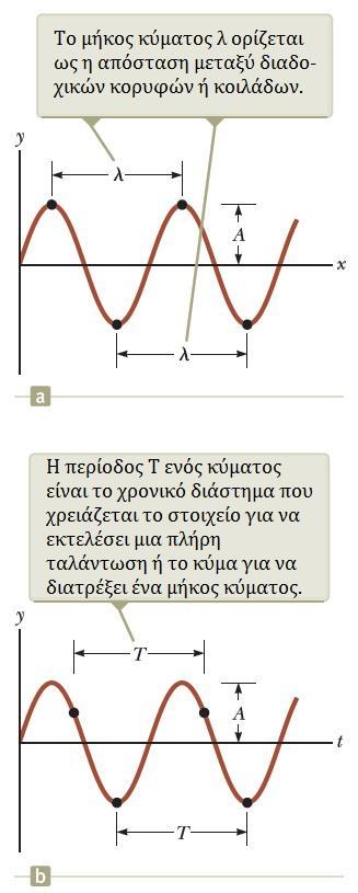 Κύματα Ημιτονοειδή κύματα Μήκος κύματος λ Απόσταση! Περίοδος T Χρόνος!