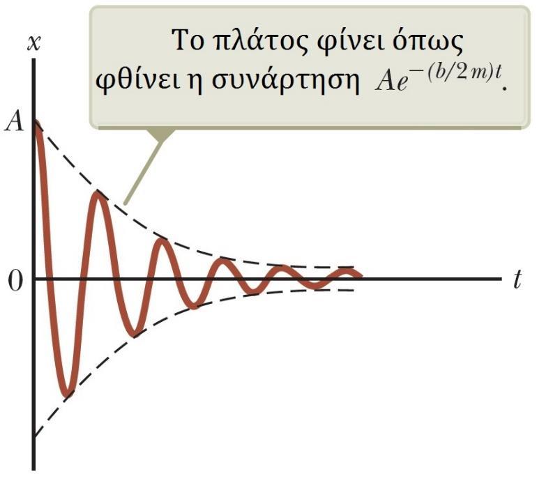 Απλή Αρμονική Ταλάντωση Φθίνουσες ταλαντώσεις Εφαρμόζοντας το 2 ο νόμο του Newton: F x = kx bu = ma x kx b