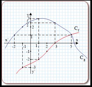 Γραφικά 97 Ποια καμπύλη είναι η γραφική παράσταση της συνάρτησης g () = ( ( ())),αν () = - ; 98 Η γραφική παράσταση μιας συνάρτησης φαίνεται στο διπλανό σχήμα i) Να βρείτε το πεδίο ορισμού και το
