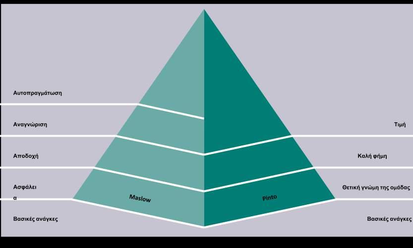 Βασικές ανάγκες ενός ασυνόδευτου παιδιού στην αρχή της περιόδου υποδοχής Οι πυραμίδες των Maslow και Pinto μπορούν να μας βοηθήσουν να κατανοήσουμε αυτές τις ανάγκες.