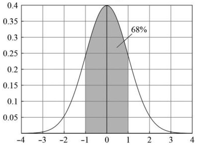 ΒΑΣΙΚΕΣ ΕΝΝΟΙΕΣ ΣΤΑΤΙΣΤΙΚΗΣ ΚΑΝΟΝΙΚΗ ΚΑΤΑΝΟΜΗ (Gauss) Γ Απόδειξη Γ f f (0) f() μ
