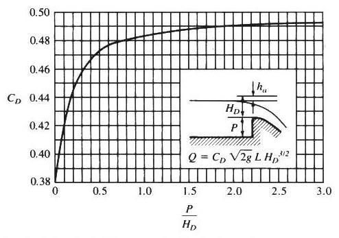 39 ως 0.53, και συνεπώς ο όρος C (2g) 1/2 κυμαίνεται από 1.7 ως 2.3. Το ενεργό πλάτος υπερχειλιστή με μεσόβαθρα δίνεται από τη σχέση: L = L 2(N K p + K a ) H όπου L το καθαρό πλάτος, Ν το πλήθος των μεσοβάθρων, K p συντελεστής συστολής, με τυπικές τιμές 0.